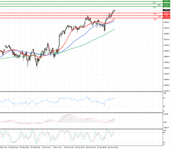 Ger 30 Index Analysis Technical analysis 30/03/2021